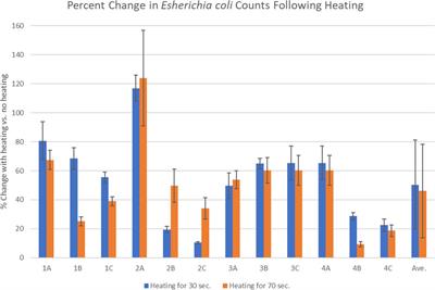 Investigation of microorganisms in cannabis after heating in a commercial vaporizer